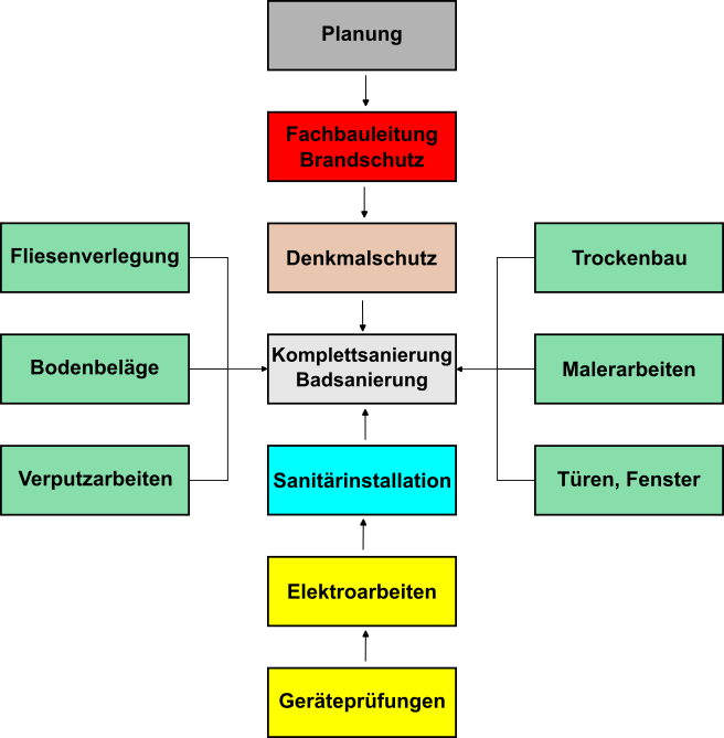 Diagramm Firmenstruktur